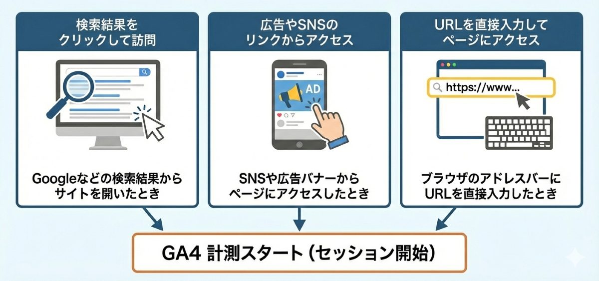 GA4でセッションが開始される例（検索結果、広告・SNSリンク、URL直接入力からのアクセス）を示す図