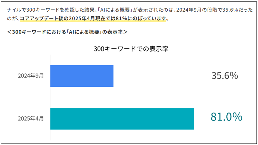 AIによる概要の表示率が2024年9月35.6％から2025年4月81％へ上昇した調査グラフ