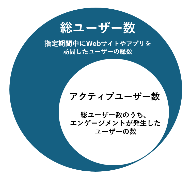 GA4の総ユーザー数とアクティブユーザー数の違いを示す図（エンゲージメント発生ユーザーの関係）