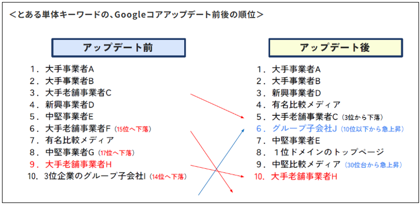 Googleコアアップデート前後での検索順位変動を示す単体キーワードの比較図