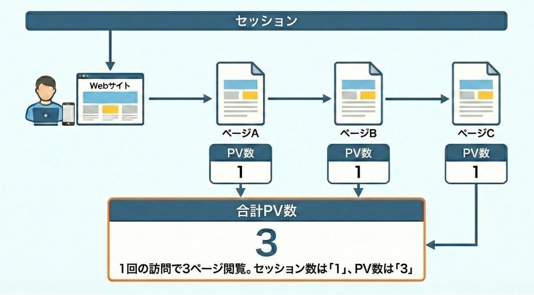 GA4のPV数の例：1回のセッションでページA・B・Cを閲覧し合計3PVになる図
