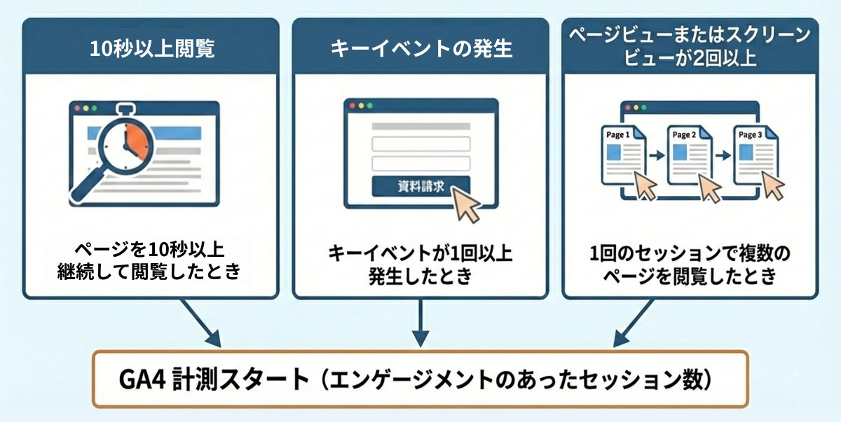 GA4でエンゲージメントのあったセッションが計測される条件（10秒以上閲覧、キーイベント、複数PV）を示す図