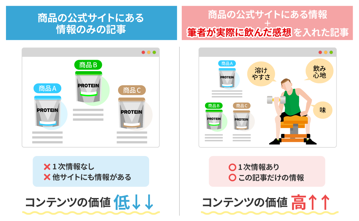 「プロテインおすすめ」記事の1次情報のある・なし