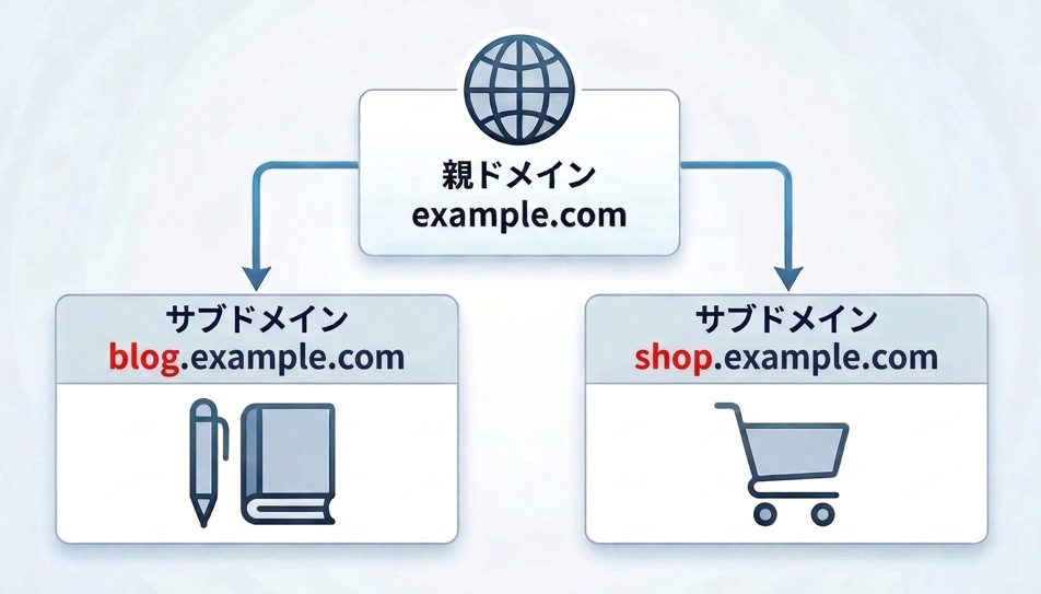 親ドメインからblog.example.comとshop.example.comに分かれるサブドメイン構造の図