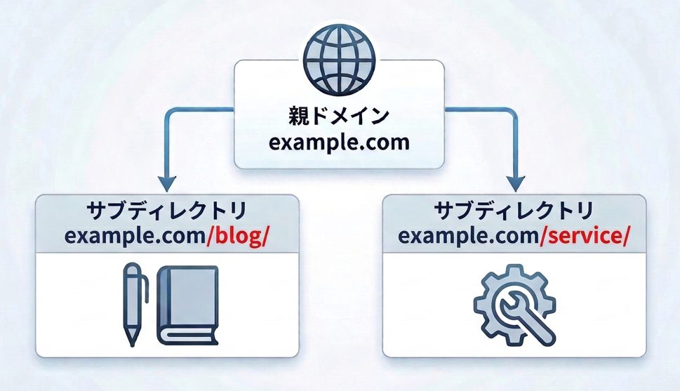 親ドメイン配下でblogとserviceに分かれるサブディレクトリ構造の図
