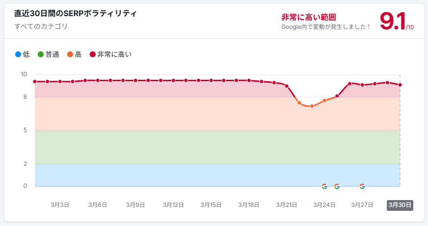 3/30のSERPボラティリティ