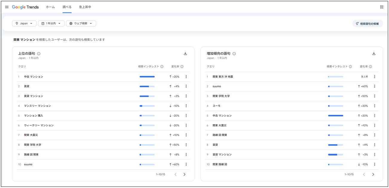 Googleトレンドの関連語句一覧画面(上位の語句と増加傾向の語句を確認可能)