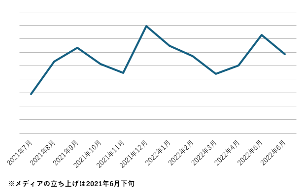 メディア立ち上げ後約1年間の自然検索流入数の推移を示した折れ線グラフ