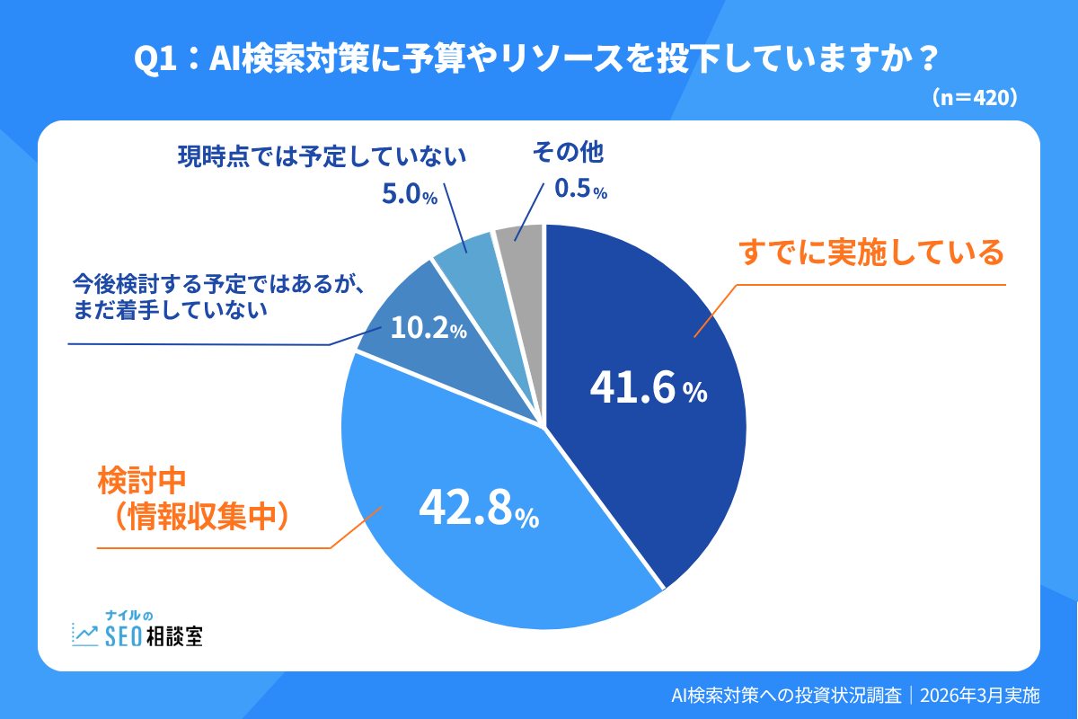 AI検索対策への予算・リソース投下状況を示す円グラフ。実施41.6%、検討中42.8%、未着手10.2%