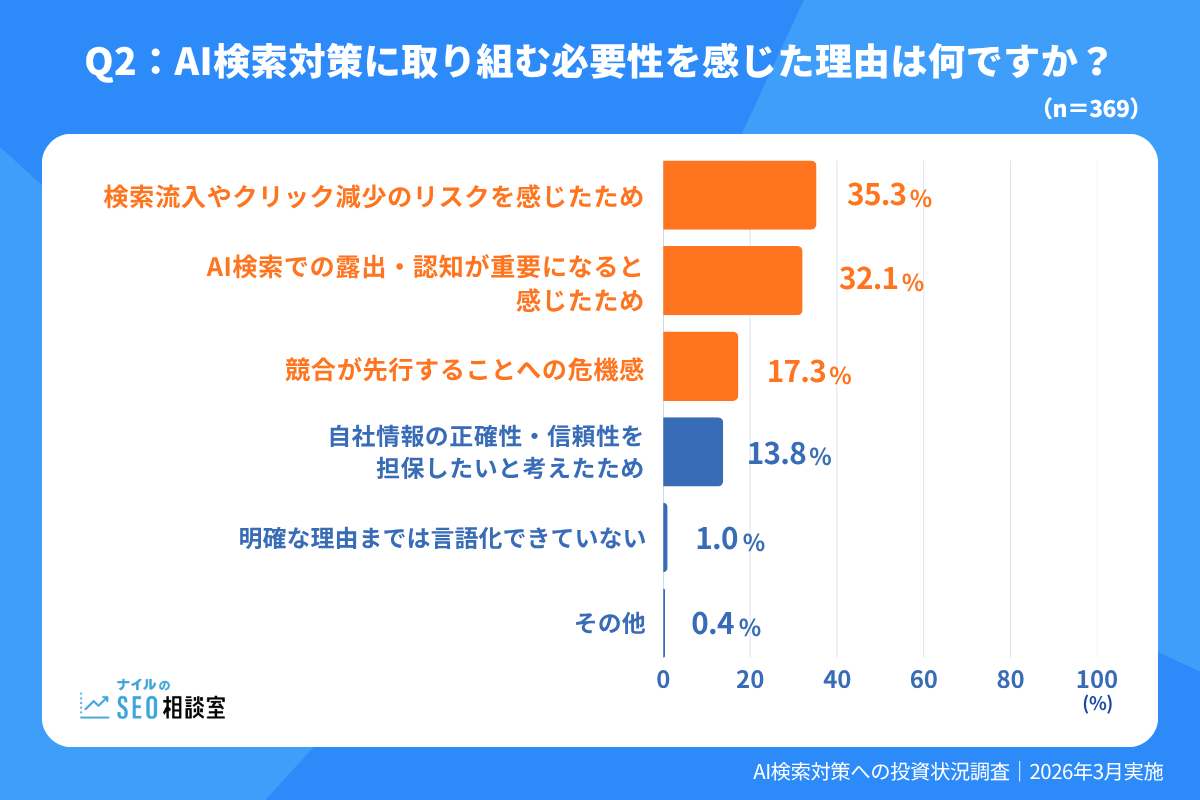 AI検索対策の必要性を感じた理由を示す棒グラフ。検索流入減少への懸念が35.3%で最多