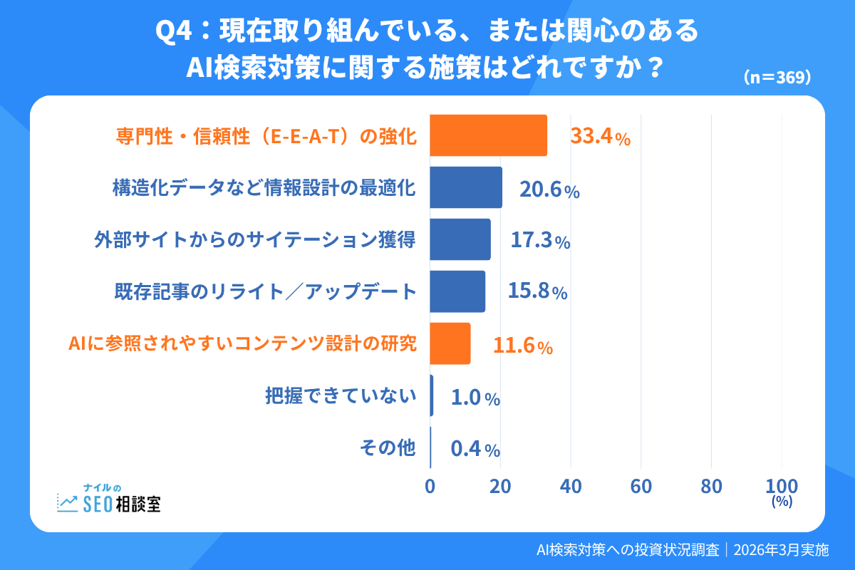 AI検索対策で取り組む施策の棒グラフ。E-E-A-T強化33.4%が最多、情報設計最適化20.6%