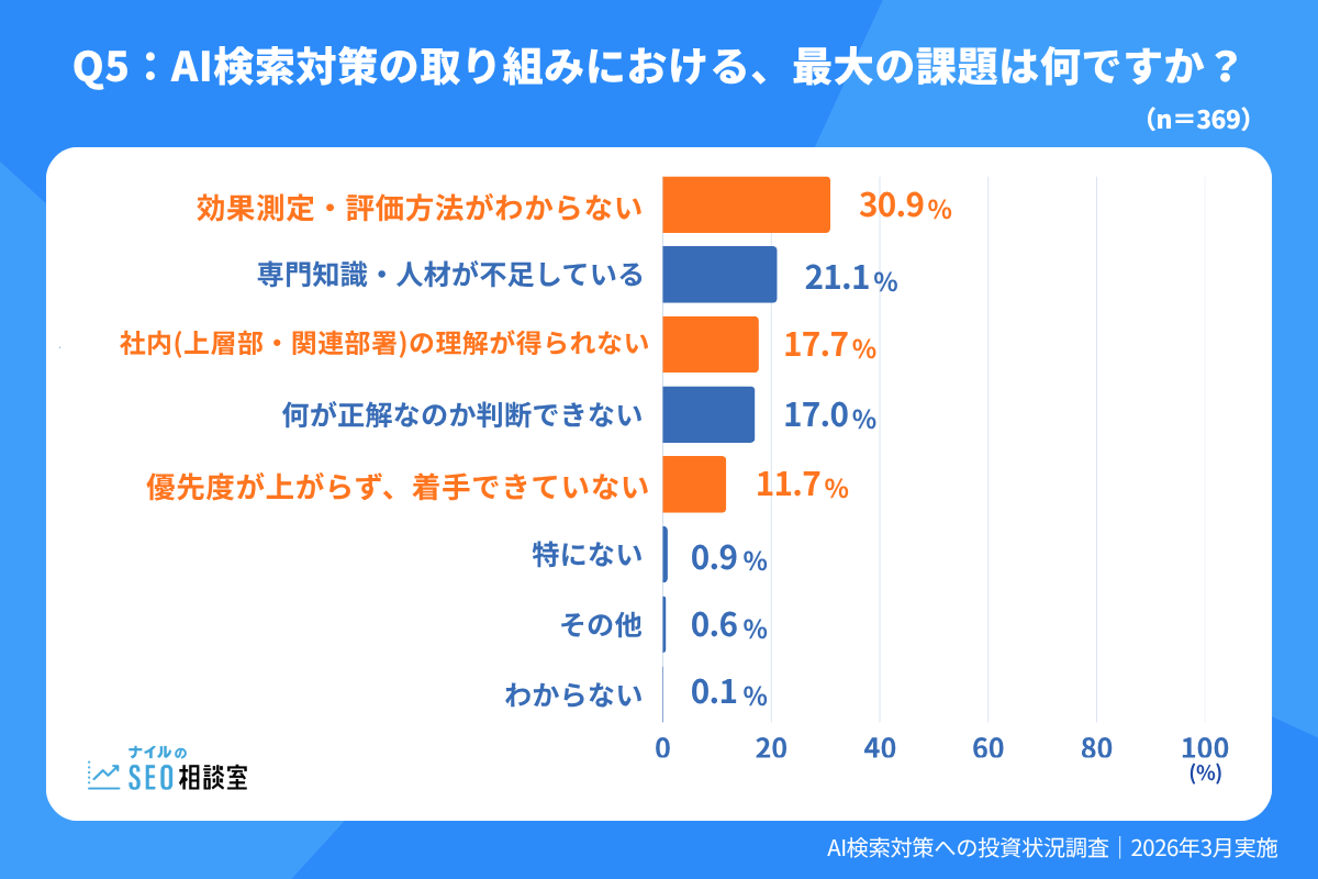 AI検索対策の課題を示す棒グラフ。効果測定・評価方法がわからないが30.9%で最多