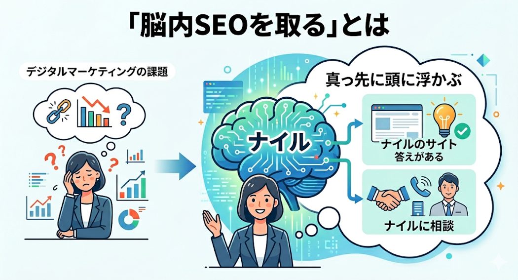 「脳内SEOを取る」とは、悩みが生じたとき真っ先に思い浮かび、相談先として選ばれる状態を示す図。