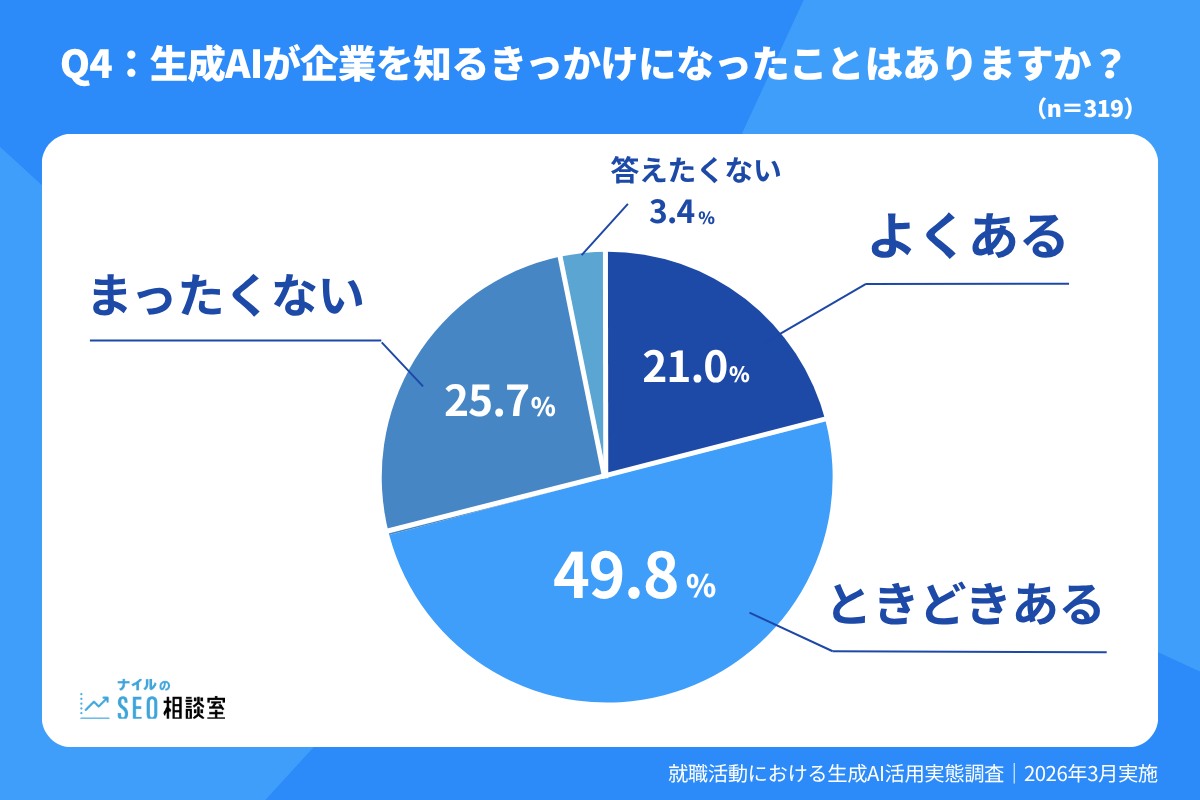 生成AIが企業を知るきっかけになったかを示す円グラフ。ときどきある49.8%で最多。