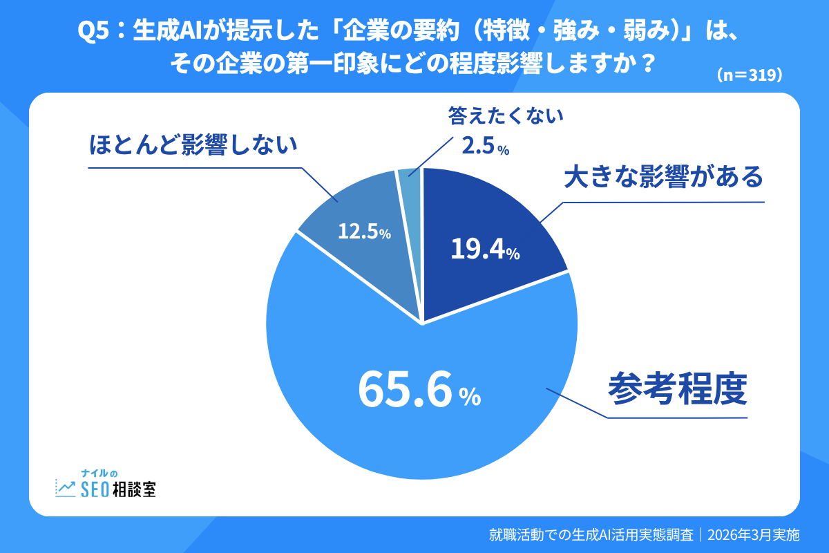 生成AIの企業要約が第一印象に与える影響を示す円グラフ。参考程度が65.6%。