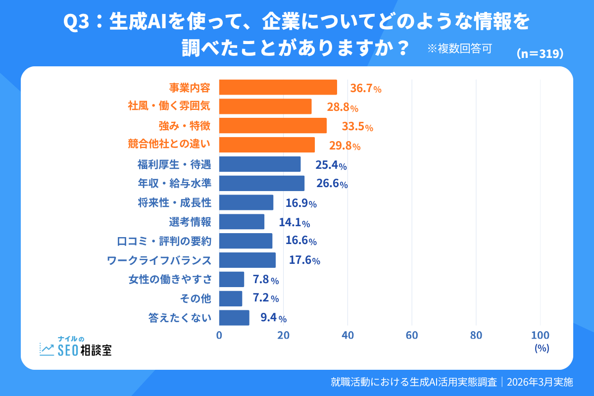 生成AIで企業情報を調べた内容を示す棒グラフ。事業内容が36.7%で最多。