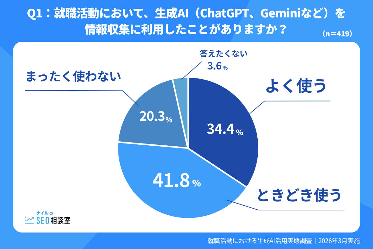 就職活動で生成AIを情報収集に使う割合の円グラフ(ときどき41.8%、よく34.4%)