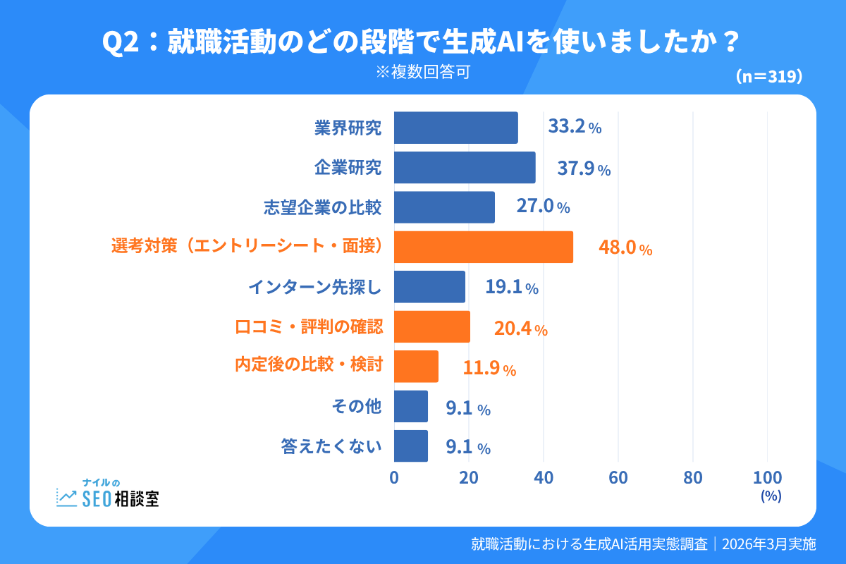 就職活動で生成AIを使った段階を示す棒グラフ。選考対策が48.0%で最多。