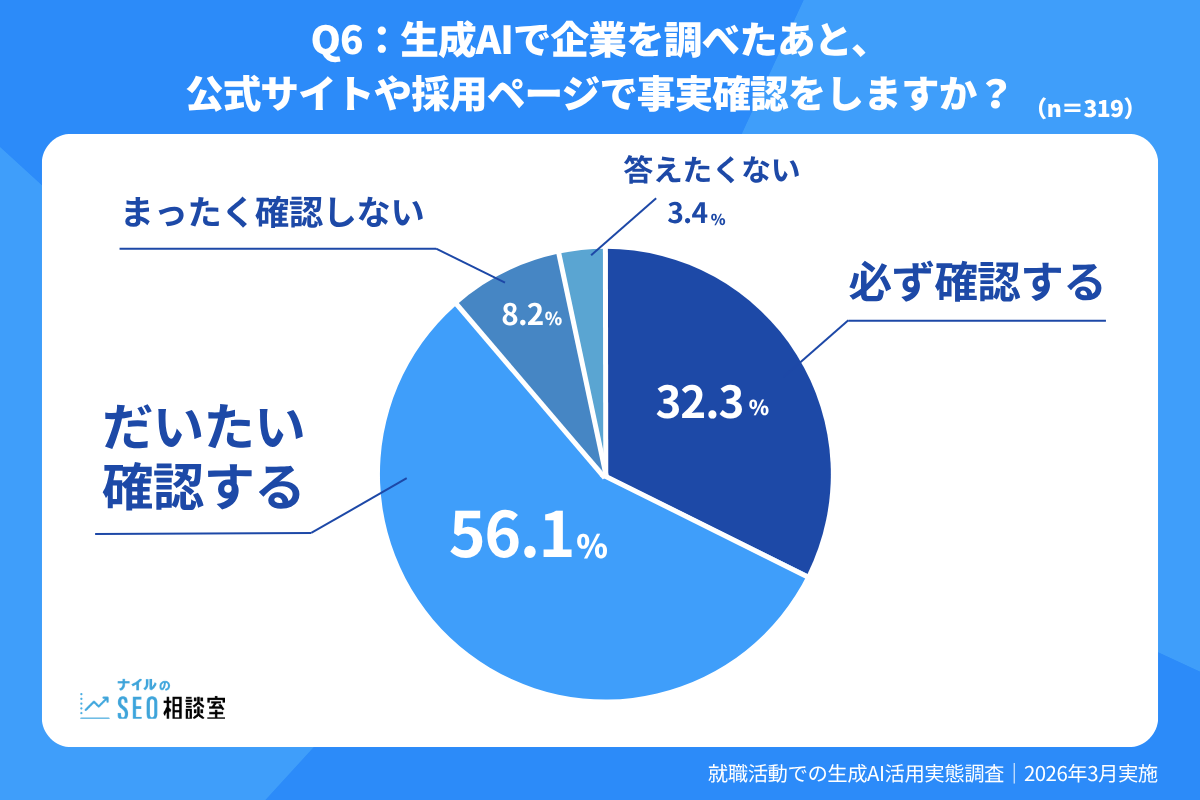 生成AIで企業を調べた後に公式サイトや採用ページで事実確認するかを示す円グラフ。だいたい確認するが56.1%。