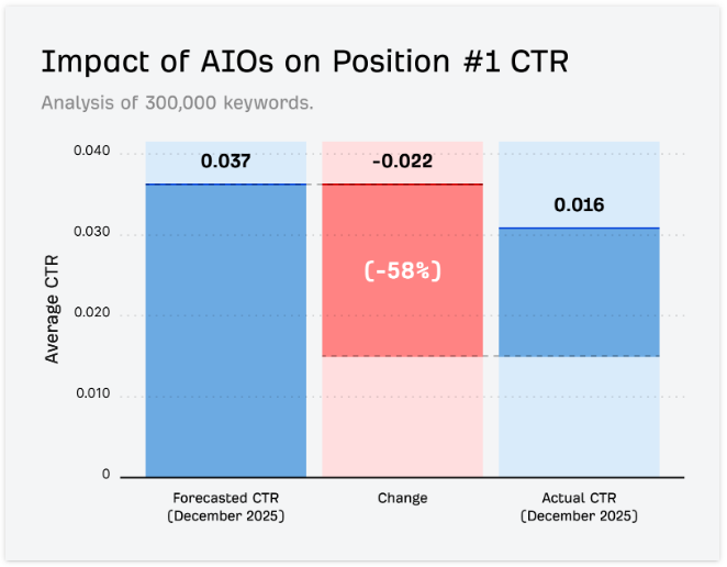 AI Overviews表示クエリの検索1位CTR予測と実績、58%減を示す比較グラフ