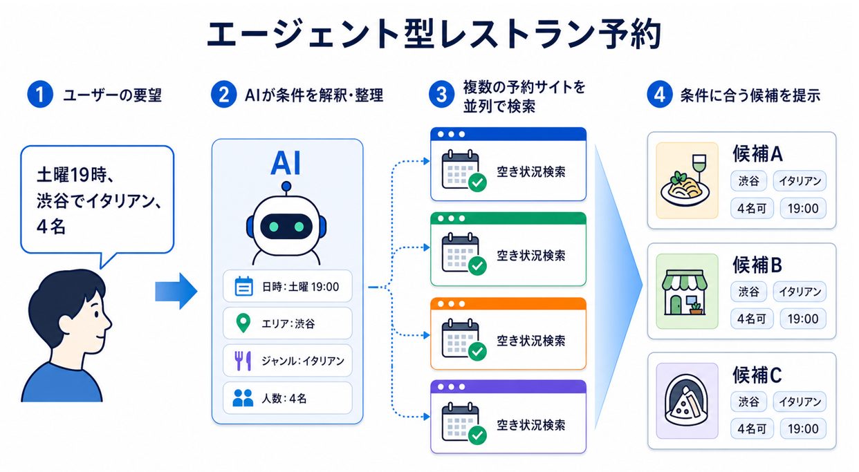 AIモードのエージェント型レストラン予約で条件整理から空席検索までの流れ