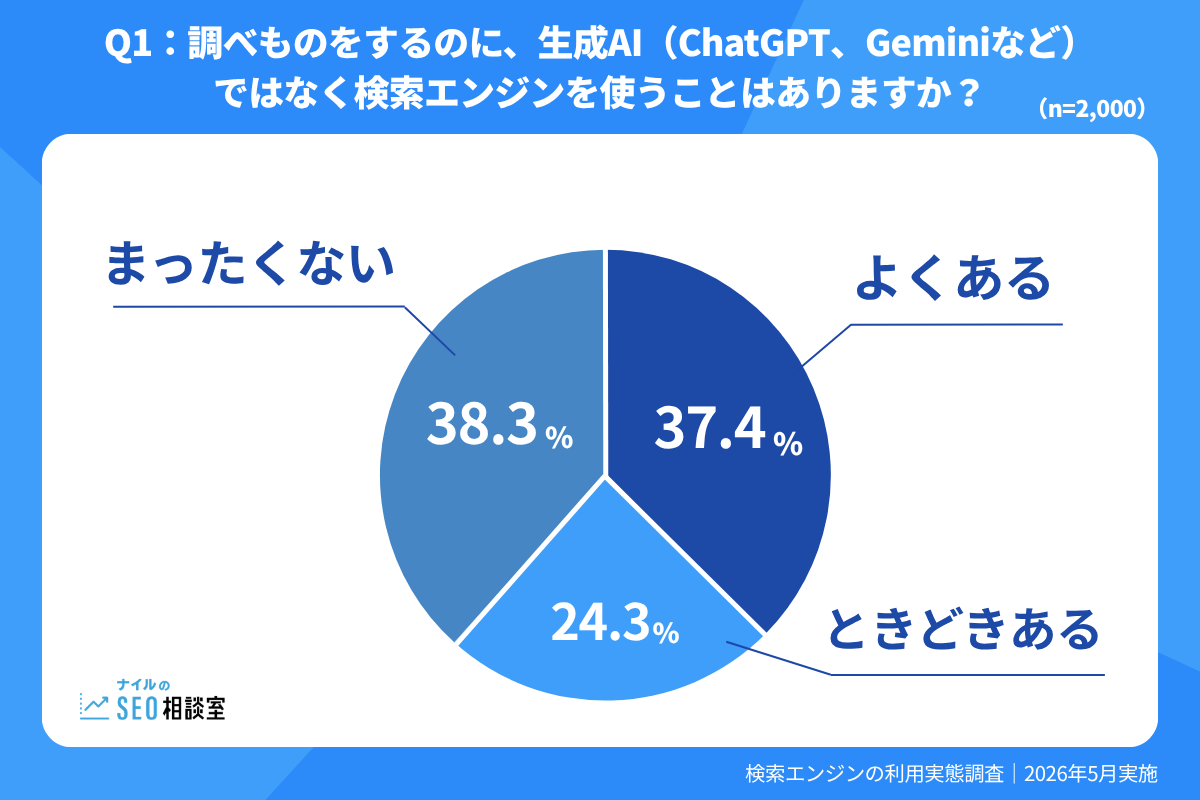 検索エンジン利用頻度調査、生成AIではなく検索を使う割合の円グラフ
