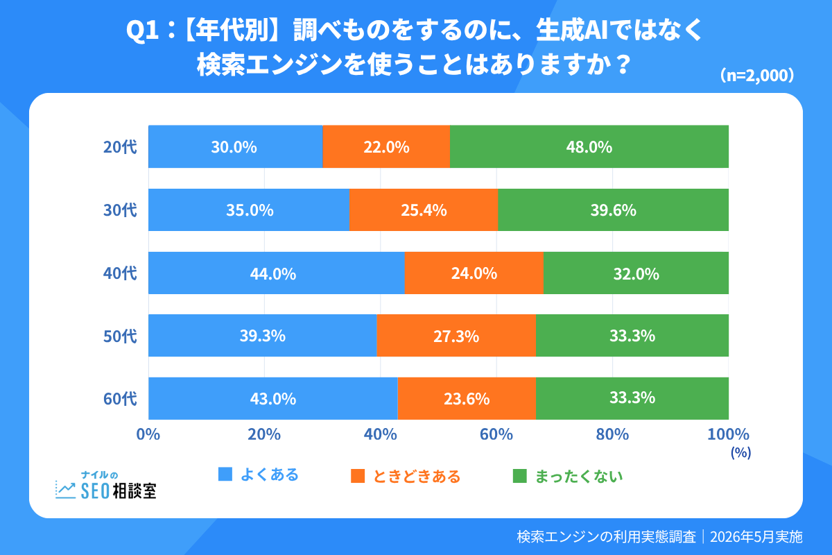 【年代別】生成AIではなく検索エンジンを使う頻度の比較グラフ
