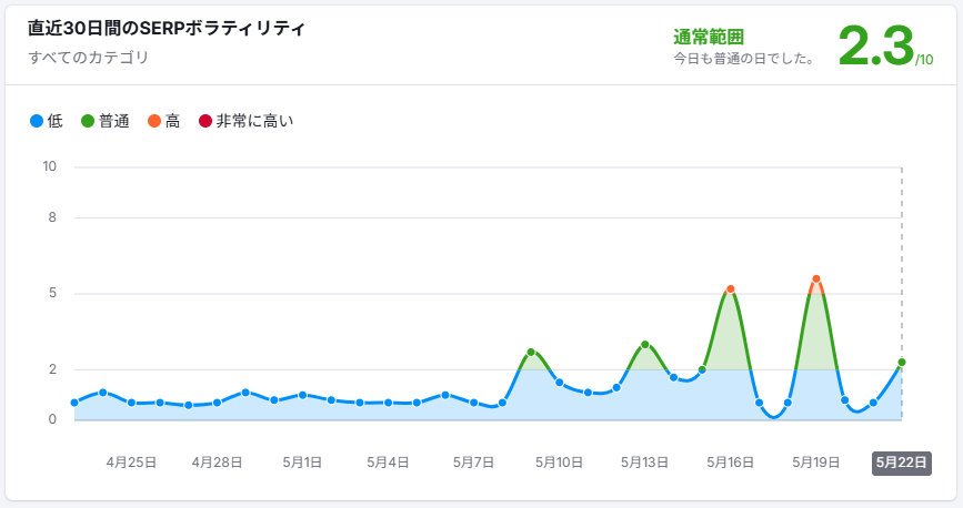 SemrushSensor260522