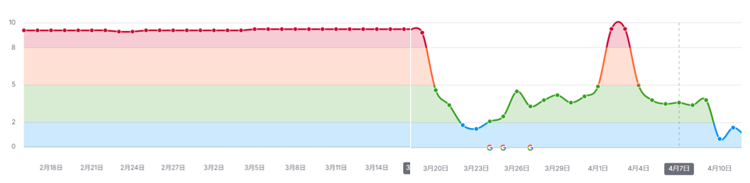 Semrushの全業界を対象とした順位変動規模を表すグラフ