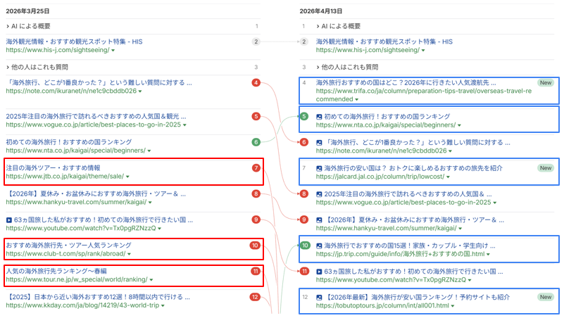 海外旅行 おすすめのコアアップデート前後の検索順位