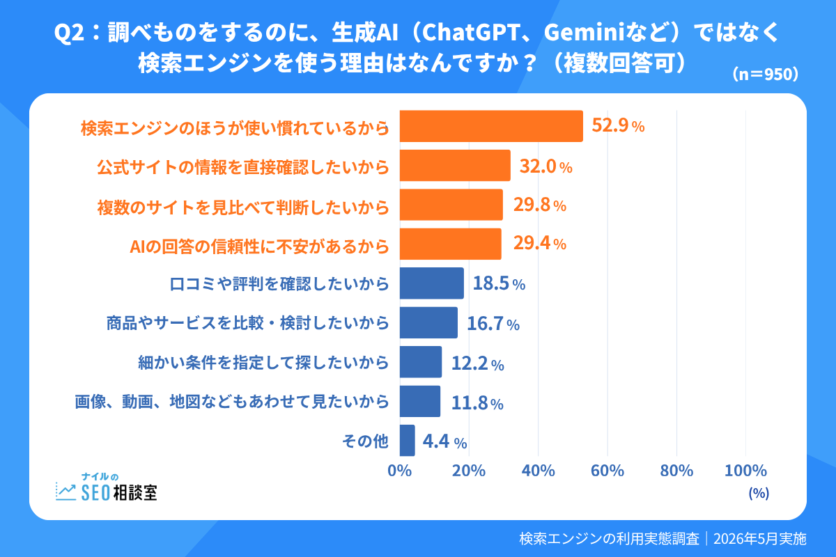 生成AIではなく検索エンジンを使う理由、使い慣れ・公式確認が上位