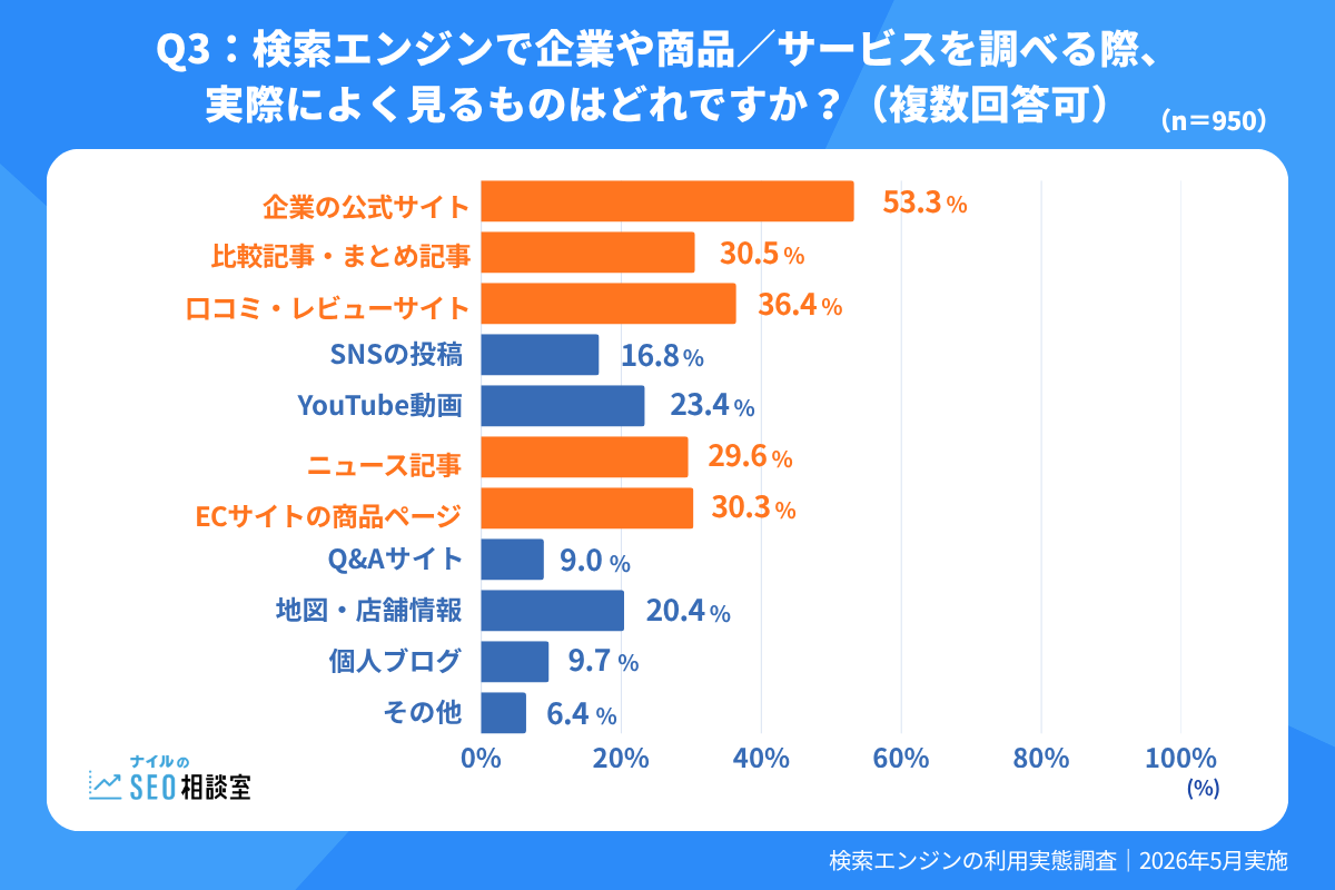 検索エンジンで企業・商品を調べる際によく見る情報源の比較グラフ