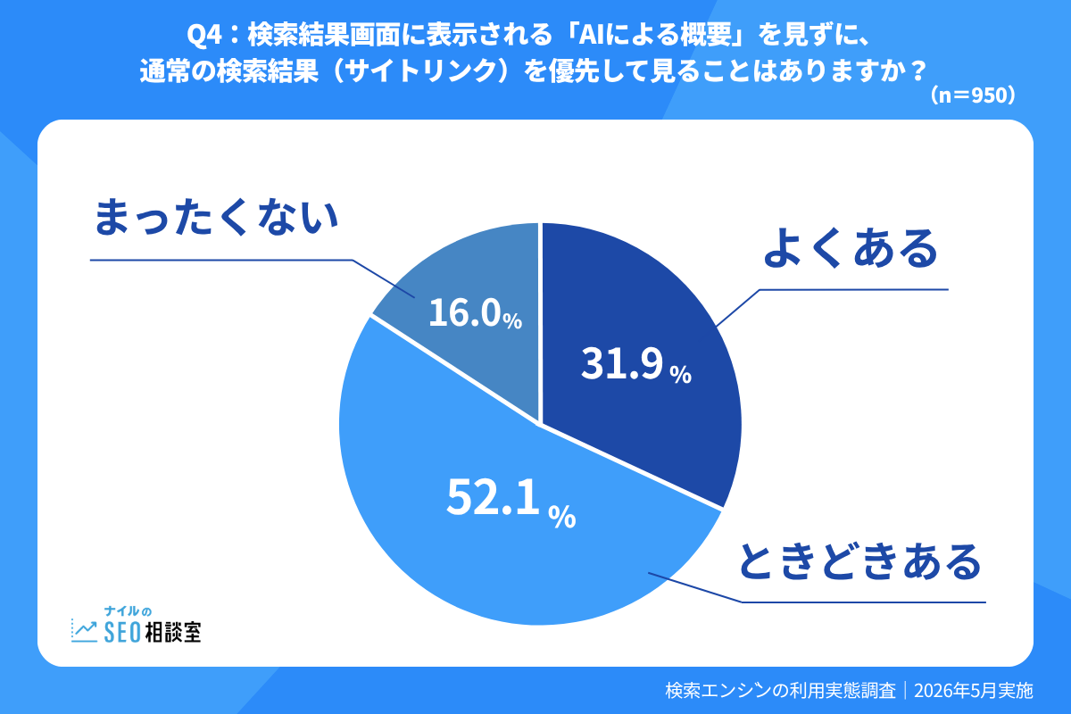 AI概要を見ず通常の検索結果を優先する頻度、8割超が優先経験あり