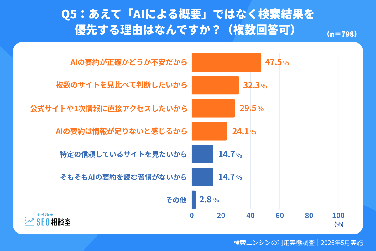 AIによる概要ではなく検索結果を優先する理由、正確性への不安が最多