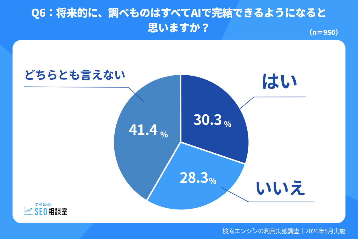 将来的に調べものはAIで完結できるか、賛否と中立意見の割合グラフ