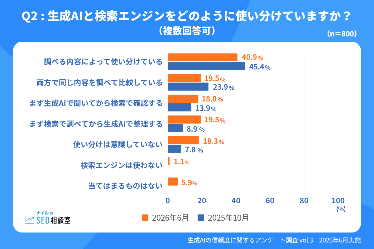 生成AIと検索エンジンをどのように使い分けていますか?