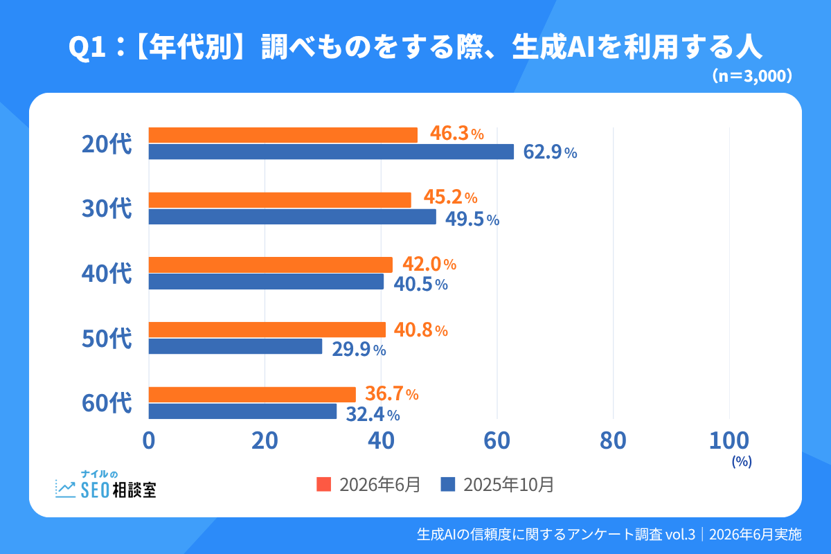 年代別の調べもので生成AIを利用する割合を2025年10月と2026年6月で比較したグラフ
