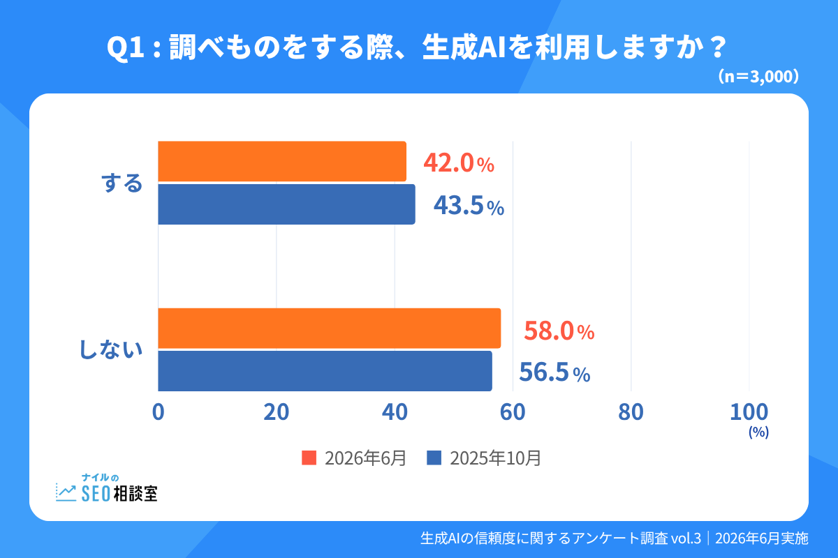調べもので生成AIを利用する割合を2025年10月と2026年6月で比較したグラフ