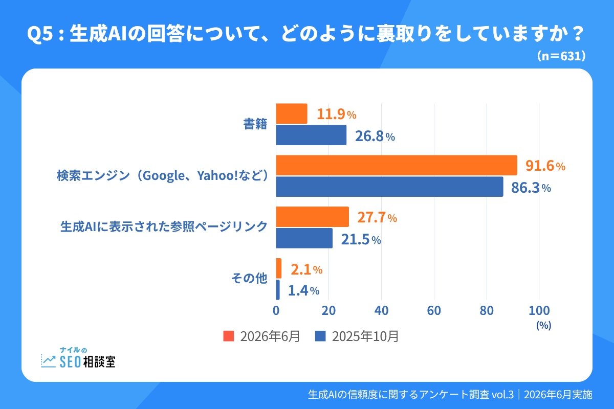 生成AIの回答について、どのように裏取りしていますか?