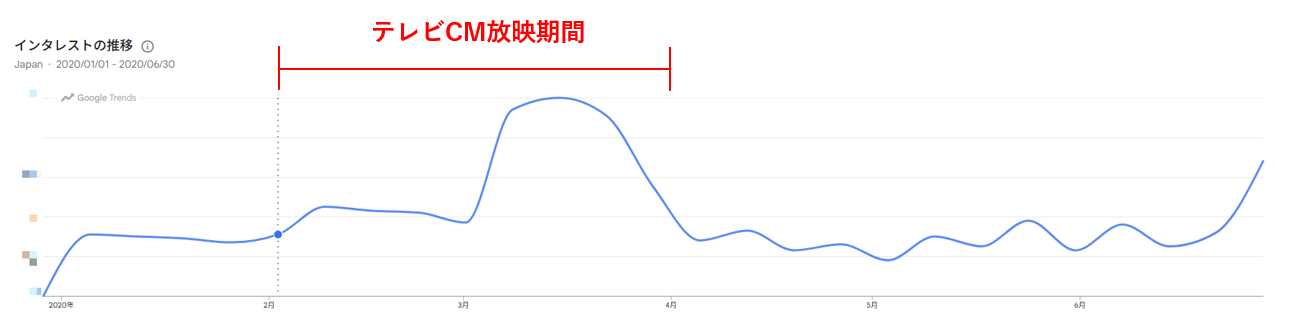 検索クエリ「カルモ」のGoogleトレンド推移、テレビCM期間中に関心が上昇