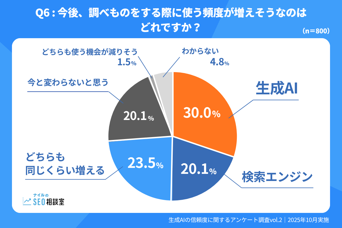 調べもので今後利用頻度が増えそうな情報源を示す円グラフ