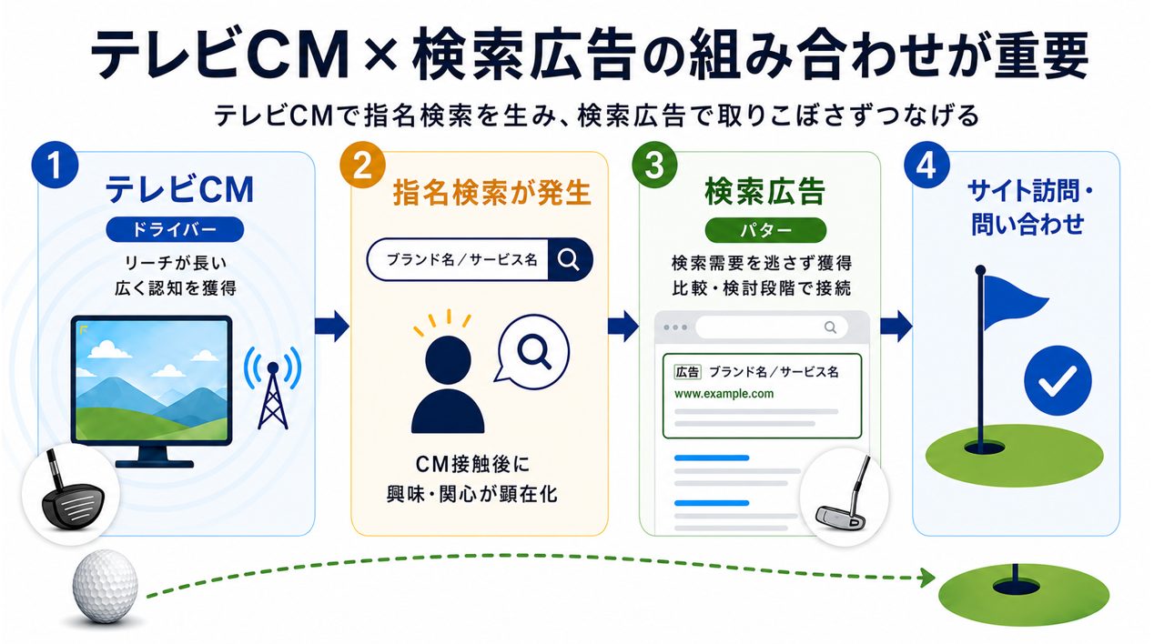 テレビCMから指名検索、検索広告でサイト訪問につなげる流れを示す図