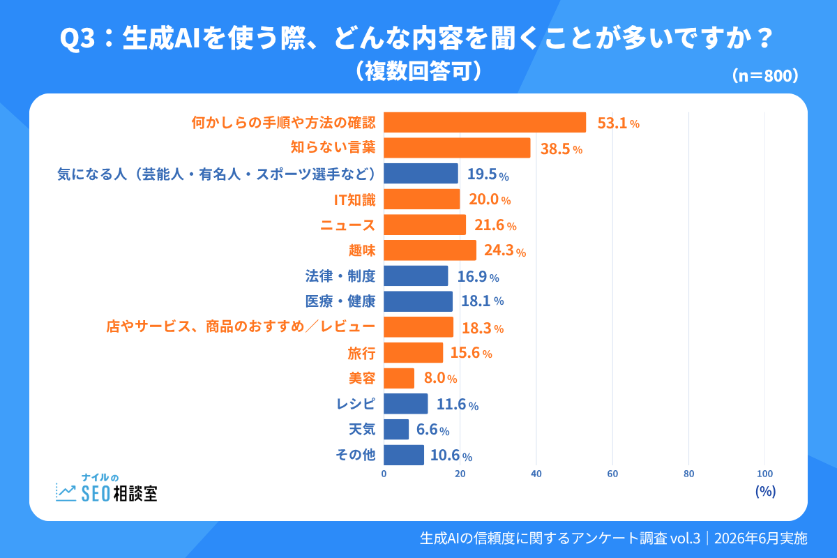 生成AIを使う際、どんな内容を聞くことが多いですか?