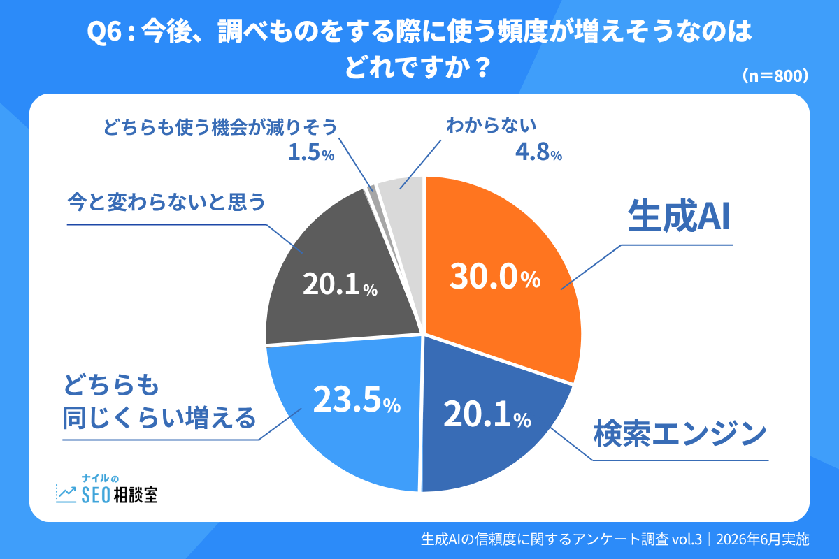調べもので今後利用頻度が増えそうな情報源を示す円グラフ