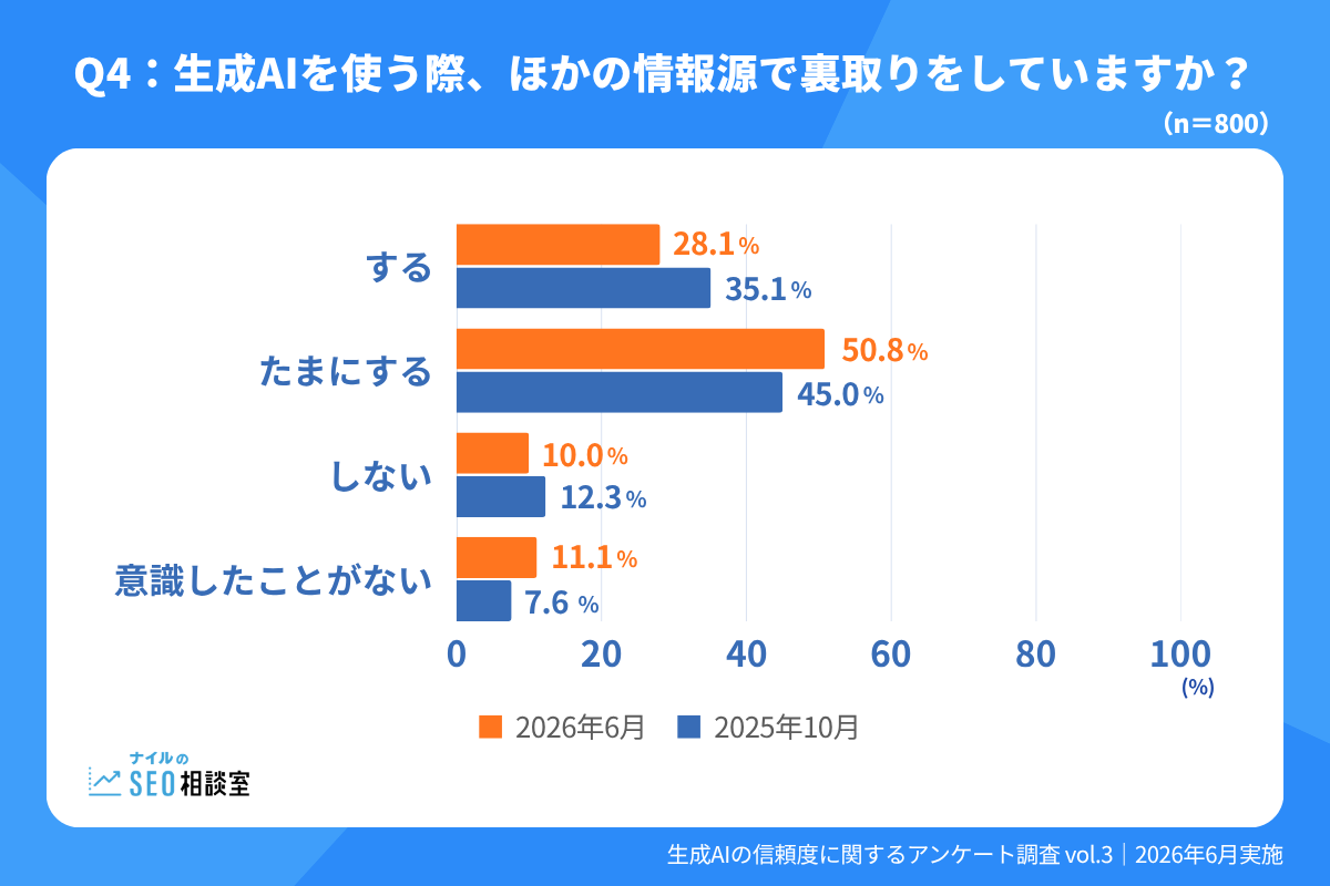 生成AIを使う際、ほかの情報源で裏取りしていますか?