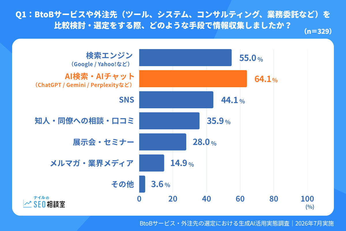 BtoBサービス・外注先選定の情報収集手段、AI検索・AIチャットが64.1%で最多