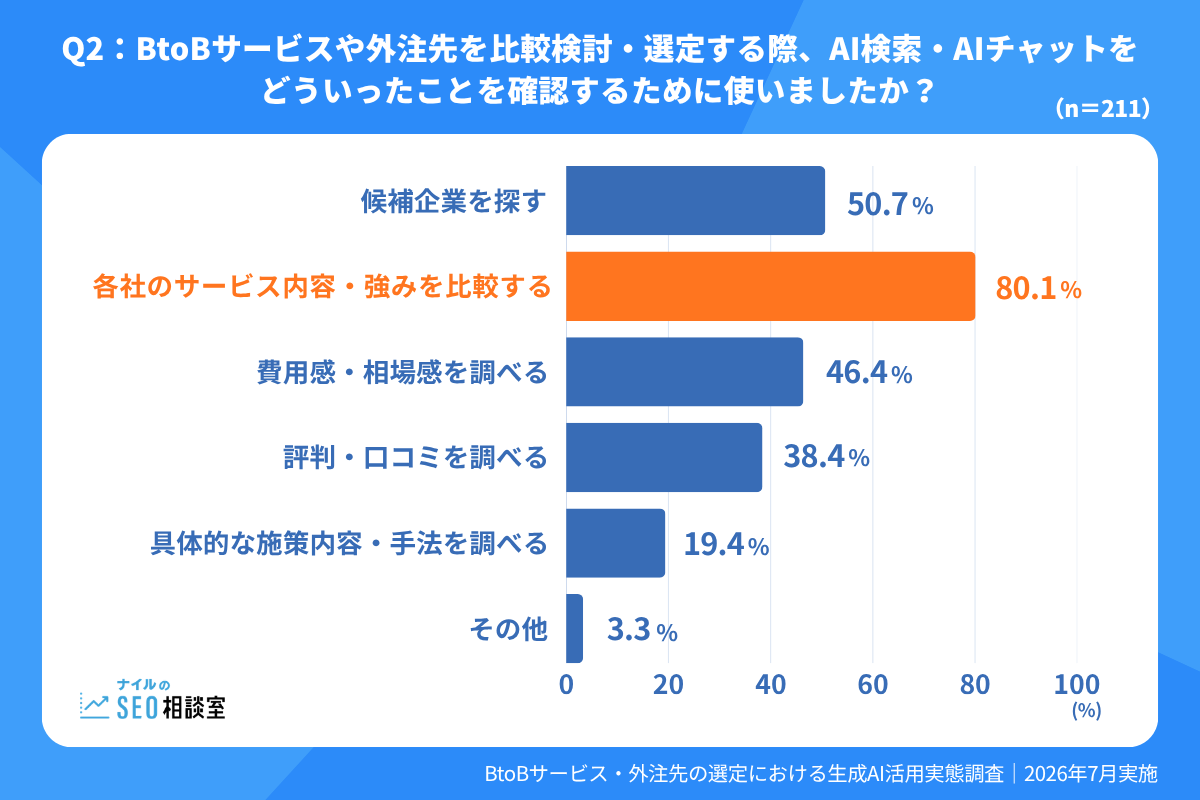 BtoBサービス・外注先選定でAI検索・AIチャットを使う目的、サービス内容・強みの比較が80.1%で最多