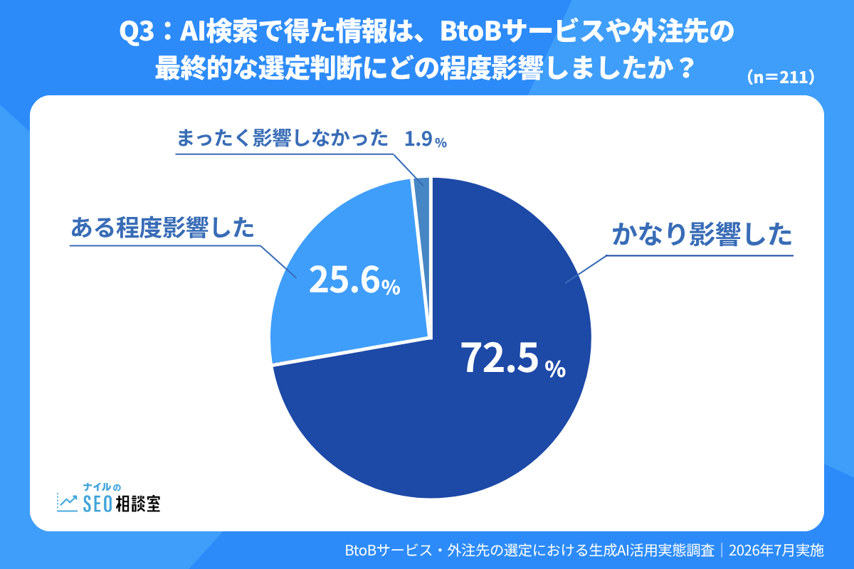 AI検索の情報がBtoBサービス・外注先の選定判断に「かなり影響した」が72.5%