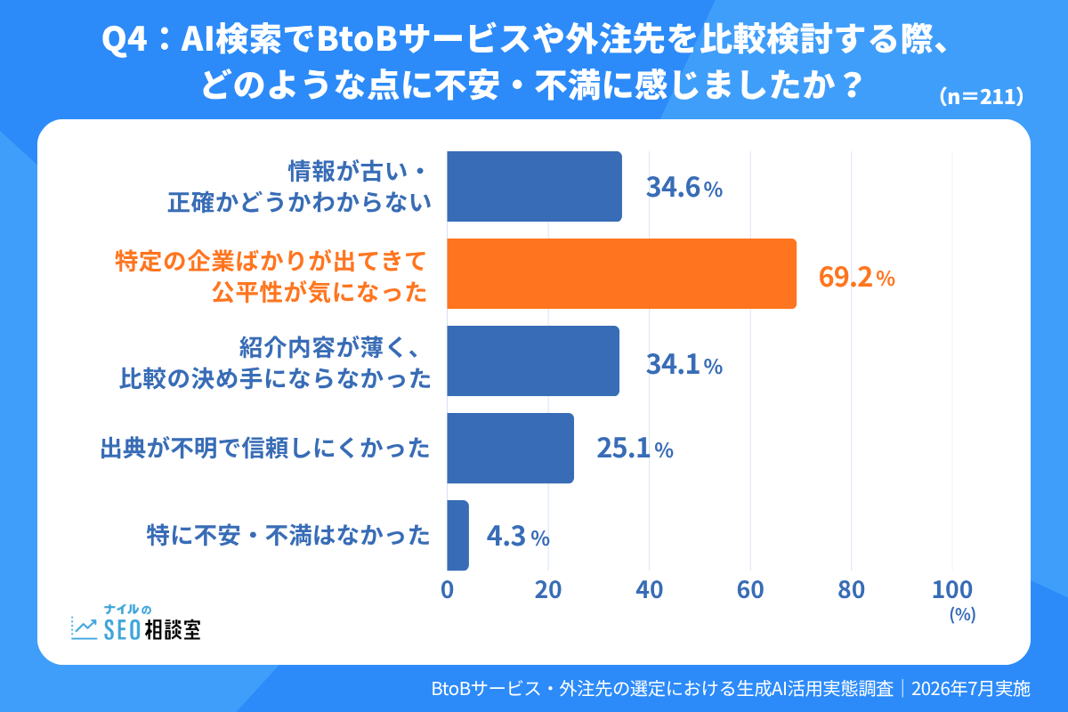 AI検索でBtoBサービス・外注先を比較する際、特定企業への偏り・公平性への不安が69.2%で最多
