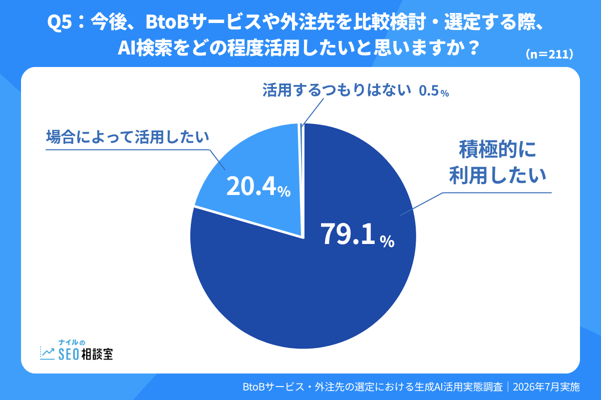 BtoBサービス・外注先の比較選定で、今後AI検索を積極的に利用したい人が79.1%